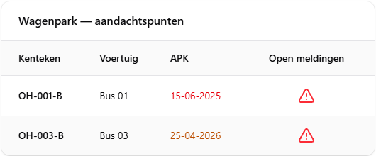 Dashboard met wagenpark-aandachtspunten